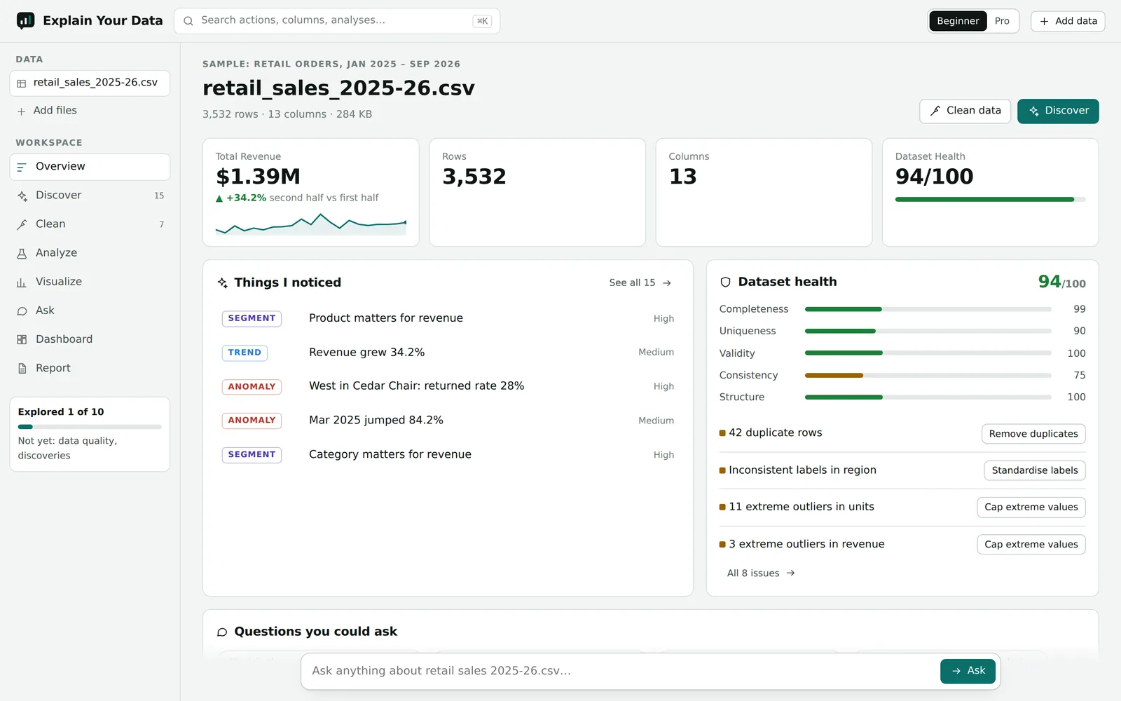 The Overview screen for a retail sales dataset: total revenue $1.39M, 3,532 orders, a dataset health score of 94 out of 100, ranked findings and suggested data fixes.